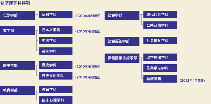 新学部学科体制