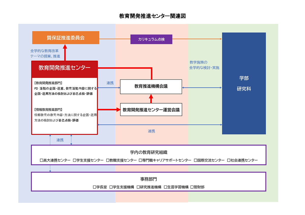 教育開発推進センター関連図