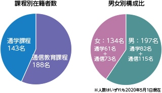 課程別在籍者数 男女別構成比