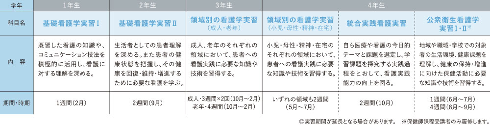 看護学科 保健医療技術学部 学部 大学院 佛教大学