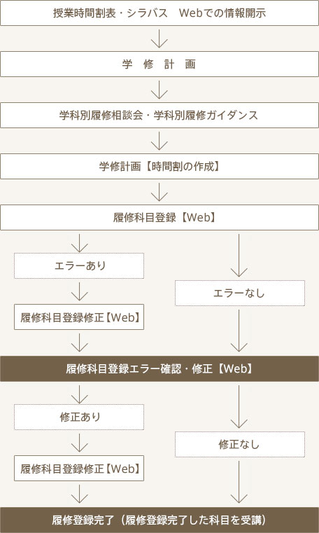 学院 大学 登録 山梨 履修