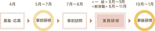 インターンシップの流れ