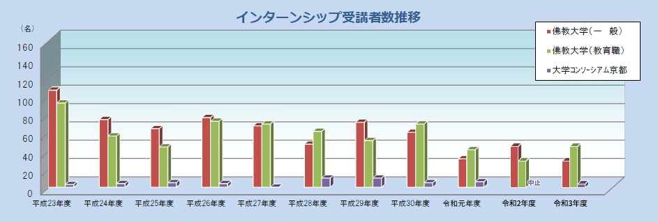 インターンシップ受講者数推移表