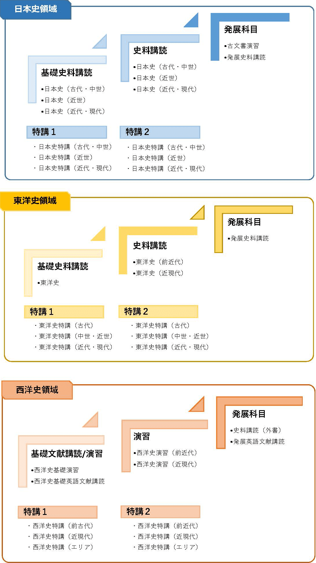 歴史学科 歴史学部 学部 大学院 佛教大学