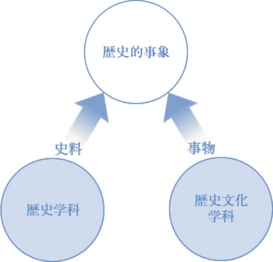 歴史学部 学部 大学院 佛教大学