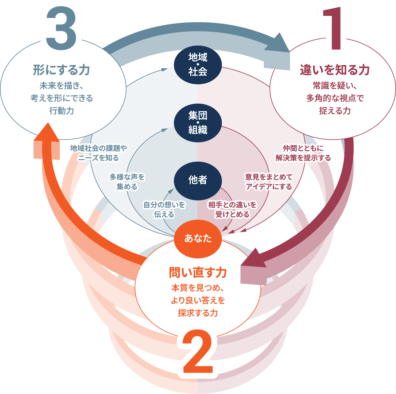 「違いを知る力」「問い直す力」「形にする力」の3つの力を、他者・集団や組織・地域や社会との関わりを通じて循環的に育む成長イメージ図