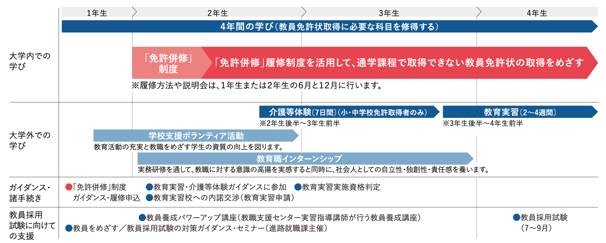 学科別教員免許状・資格取得人数 表