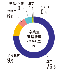 卒業生インタビュー 就職実績 大学を知る Find Web 佛教大学入試情報サイト