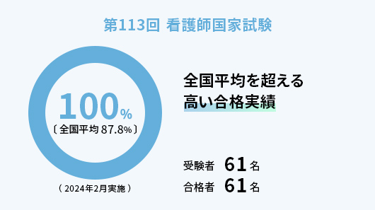 第113回看護師国家試験の合格率 100%（全国平均87.8%）。全国平均を超える高い合格実績（2024年2月実施）