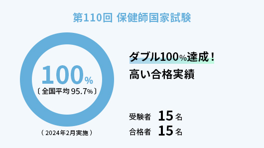 第110回保健師国家試験の合格率 100%（全国平均95.7%）。ダブル100%達成！高い合格実績（2024年2月実施）