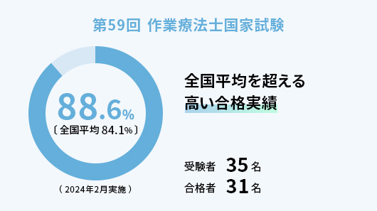 第59回作業療法士国家試験の合格率 88.6%（全国平均84.1%）。全国平均を超える高い合格実績（2024年2月実施）