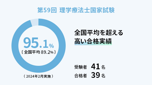第58回理学療法士国家試験の合格率 97.6%（全国平均87.4%）。全国平均を超える高い合格実績（2023年2月実施）