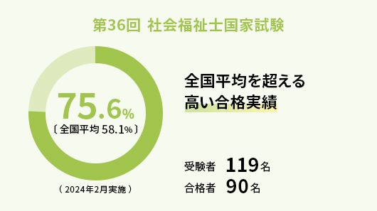 第36回社会福祉士国家試験の合格率 75.6%（全国平均58.1%）。全国平均を超える高い合格実績（2024年2月実施）