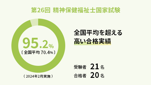 第26回精神保健福祉士国家試験の合格率 95.2%（全国平均70.4%）。全国平均を超える高い合格実績（2024年2月実施）