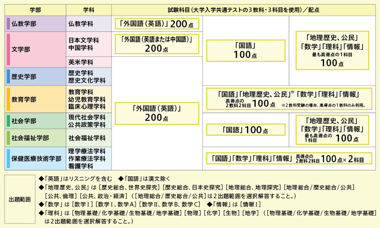 入試について よくあるご質問 Find Web 佛教大学入試情報サイト