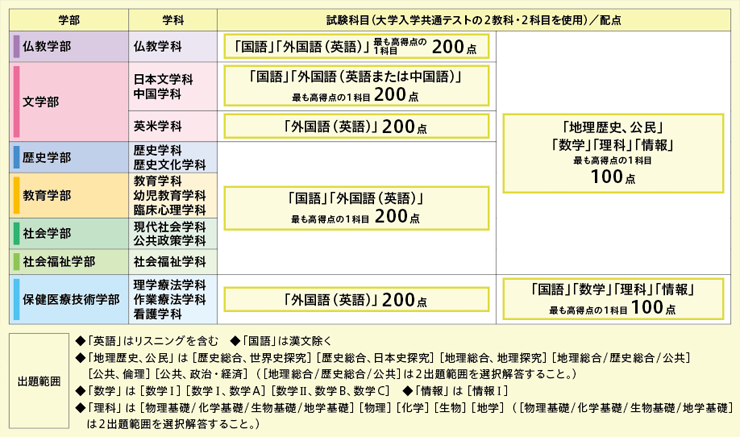 入試について よくあるご質問 Find Web 佛教大学入試情報サイト