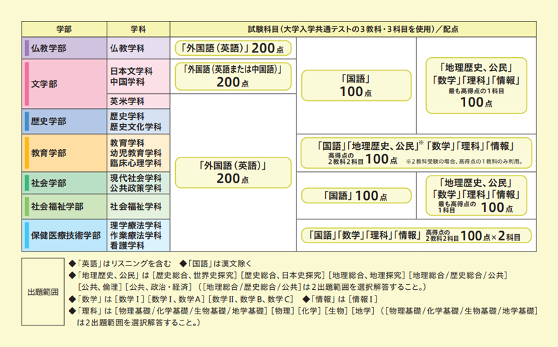 大学入学共通テスト利用選抜（前期）（後期） 合格に近づくための  