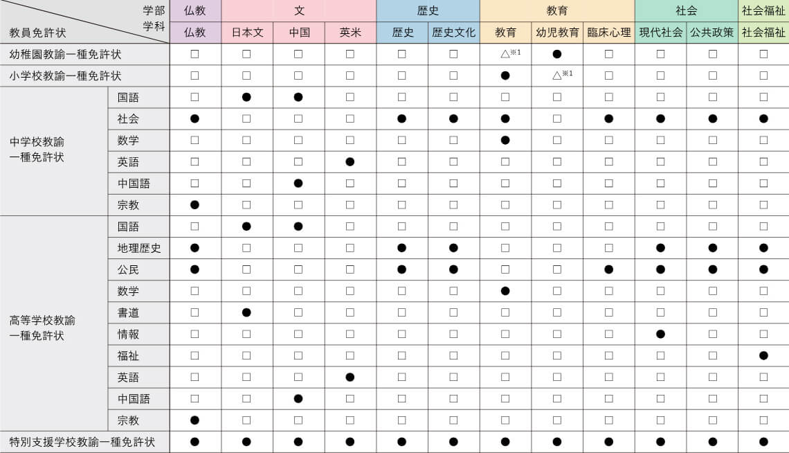 取得可能な教員免許状・資格一覧