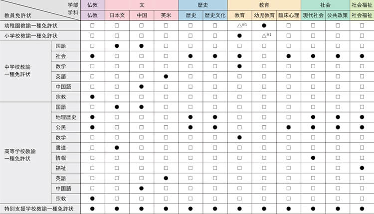 取得可能な教員免許状・資格一覧