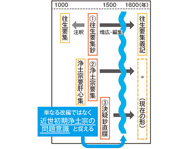 法然浄土教の基層と展開を探求する | 研究活動紹介 | 研究活動 | 研究