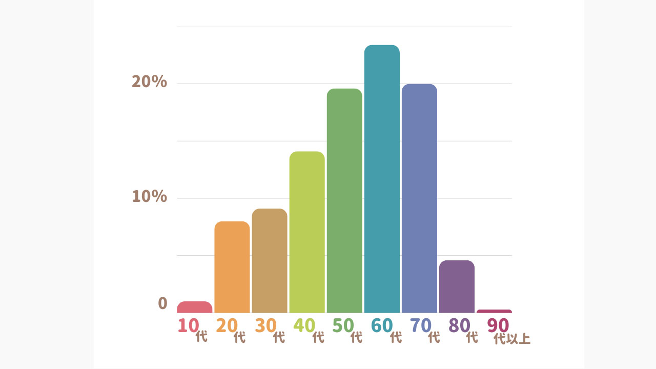 年齢の分布グラフ。10代は1.4%、20代は5.5%、30代は6.4%、40代は11%、50代は18%、60代は26%、70代は25.7%、80代は5.6%、90代以上は0.4%の分布です。
