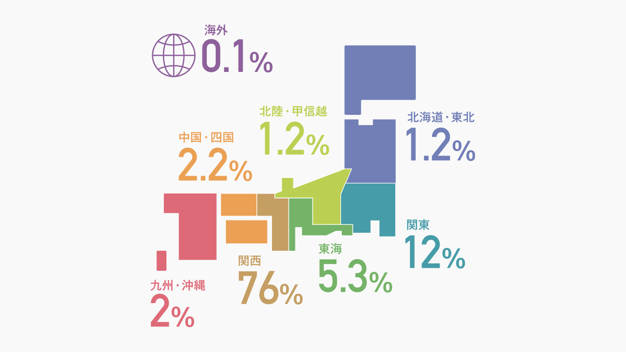 居住地域の分布グラフ。関西は76%、関東は12%、東海は5.3%、中国・四国は2.2%、九州・沖縄は2%、北陸・甲信越は1.2%、北海道・東北は1.2%、海外は0.1%の分布です。