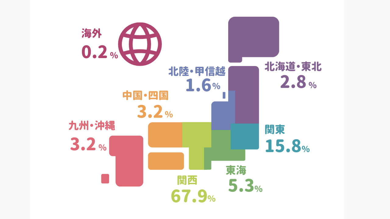 居住地域の分布グラフ。関西は76%、関東は12%、東海は5.3%、中国・四国は2.2%、九州・沖縄は2%、北陸・甲信越は1.2%、北海道・東北は1.2%、海外は0.1%の分布です。