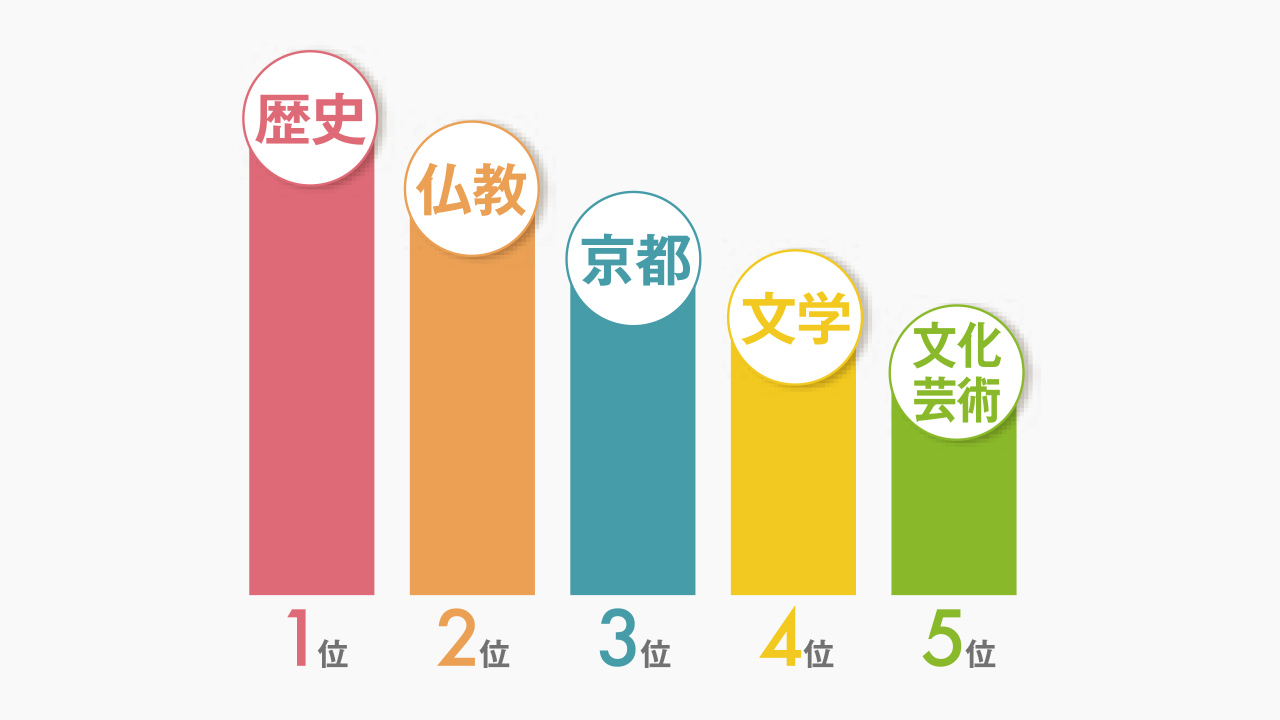 人気カテゴリーの1位は歴史、2位は仏教、3位は京都、4位は文学、5位は文化・芸術です。